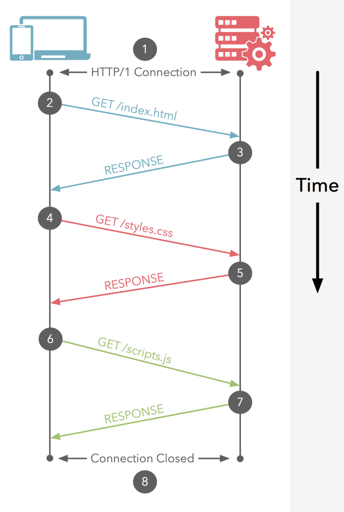 HTTP/1 sau HTTP/2