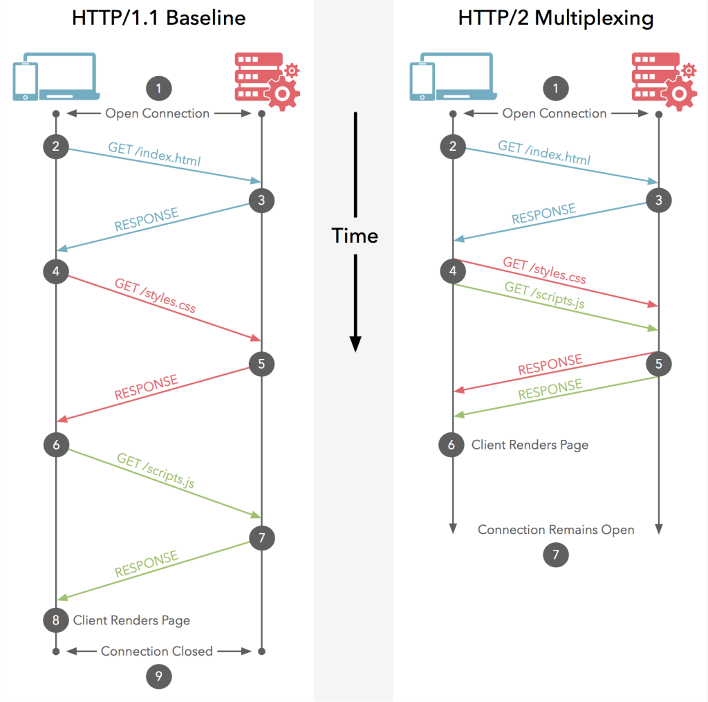 HTTP/1 sau HTTP/2